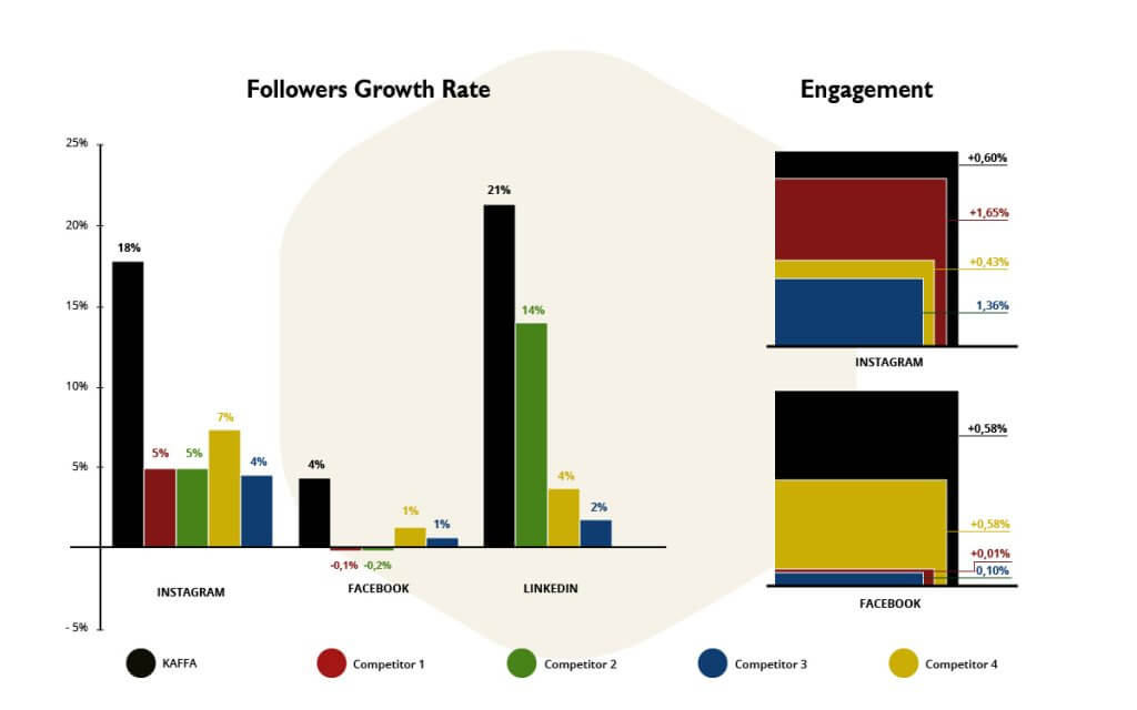 Social Media Study - Kaffa and Competitors